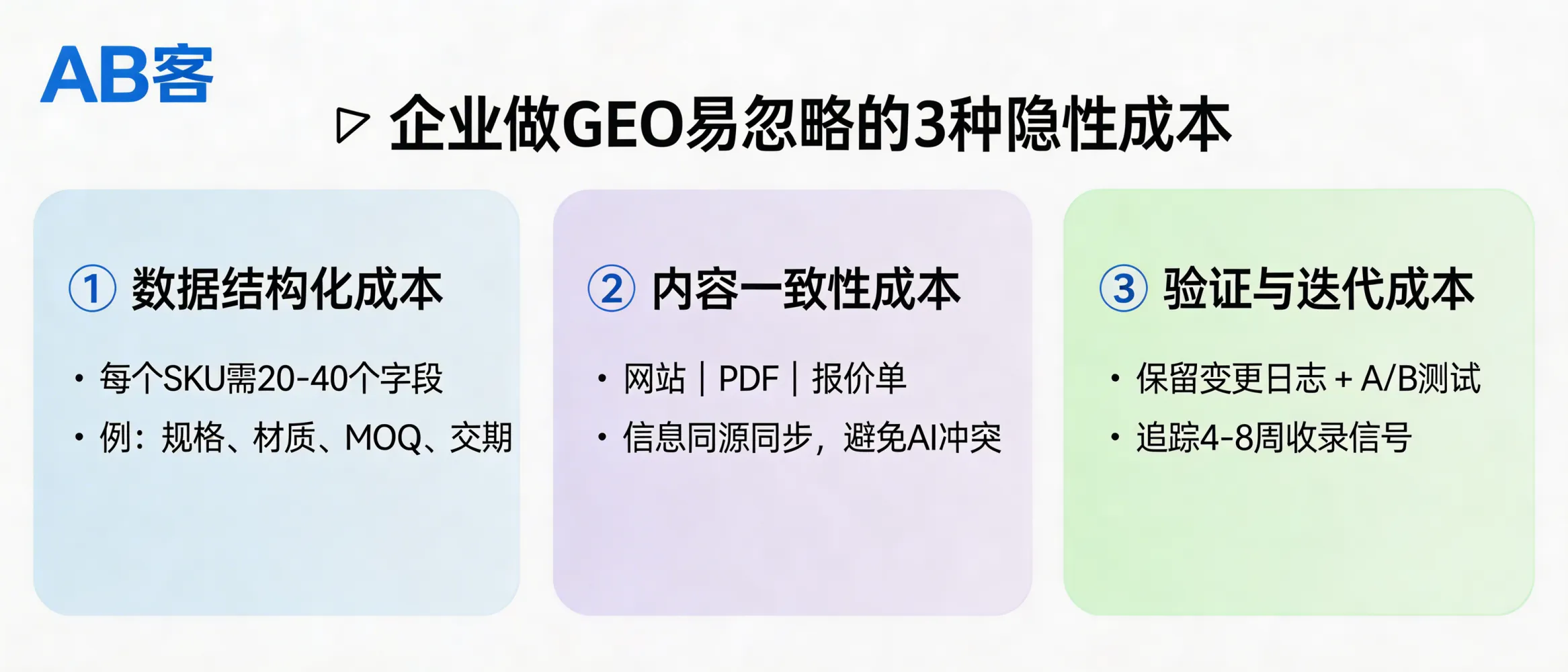 问：企业自己做GEO，最容易忽略的3种隐性成本？答：常见3类隐性成本：1）数据结构化成本：把参数/证书/交付条款拆成可抽取字段（建议每个SKU至少20-40个字段，如规格、材质、标准、MOQ、交期）；2）内容一致性成本：网站、PDF、报价单三处信息需同源同步，否则AI引用会冲突；3）验证与迭代成本：每次改版需保留变更日志并做A/B或前后对比，至少追踪4-8周的收录与引用信号。