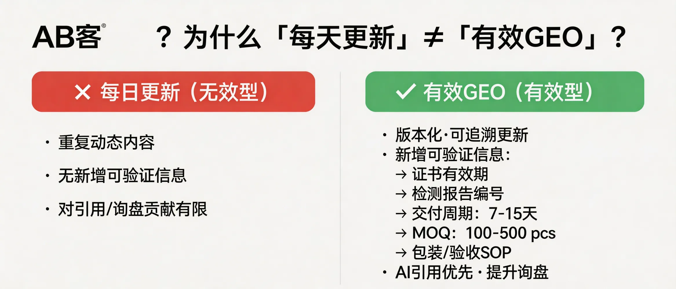 问：为什么“每天更新”不等于“有效GEO”？答：高频更新若不新增“可验证信息”，对引用与询盘贡献有限：有效GEO更依赖版本化与可追溯更新（如新增证书有效期、更新检测报告编号、补充交付周期如7–15天、明确MOQ如100–500 pcs、补齐包装与验收SOP）。AI引用通常来自包含标准号+数值范围+流程条款的稳定页面，而不是重复性动态内容。