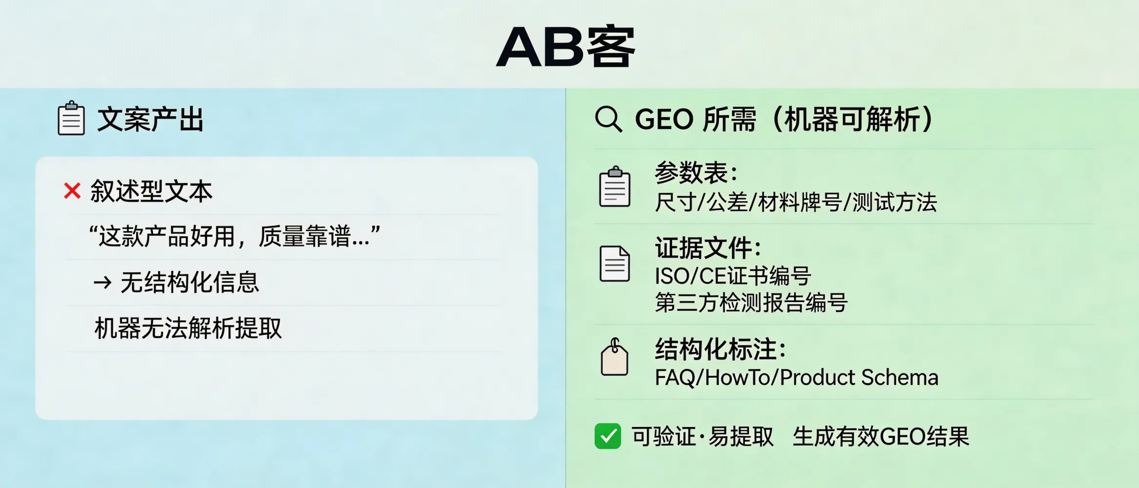 问：Why does a copywriter-led GEO project usually fail to deliver measurable AI citations and recommendations?答：Because GEO depends on machine-parsable and verifiable knowledge slices—spec tables, tolerances, material grades, test methods, certificate/report IDs, and structured markup (FAQ/HowTo/Product schema). Copywriter-style narrative text lacks these citable units, so AI engines cannot extract deterministic answers and will cite competitors with better evidence and structure.