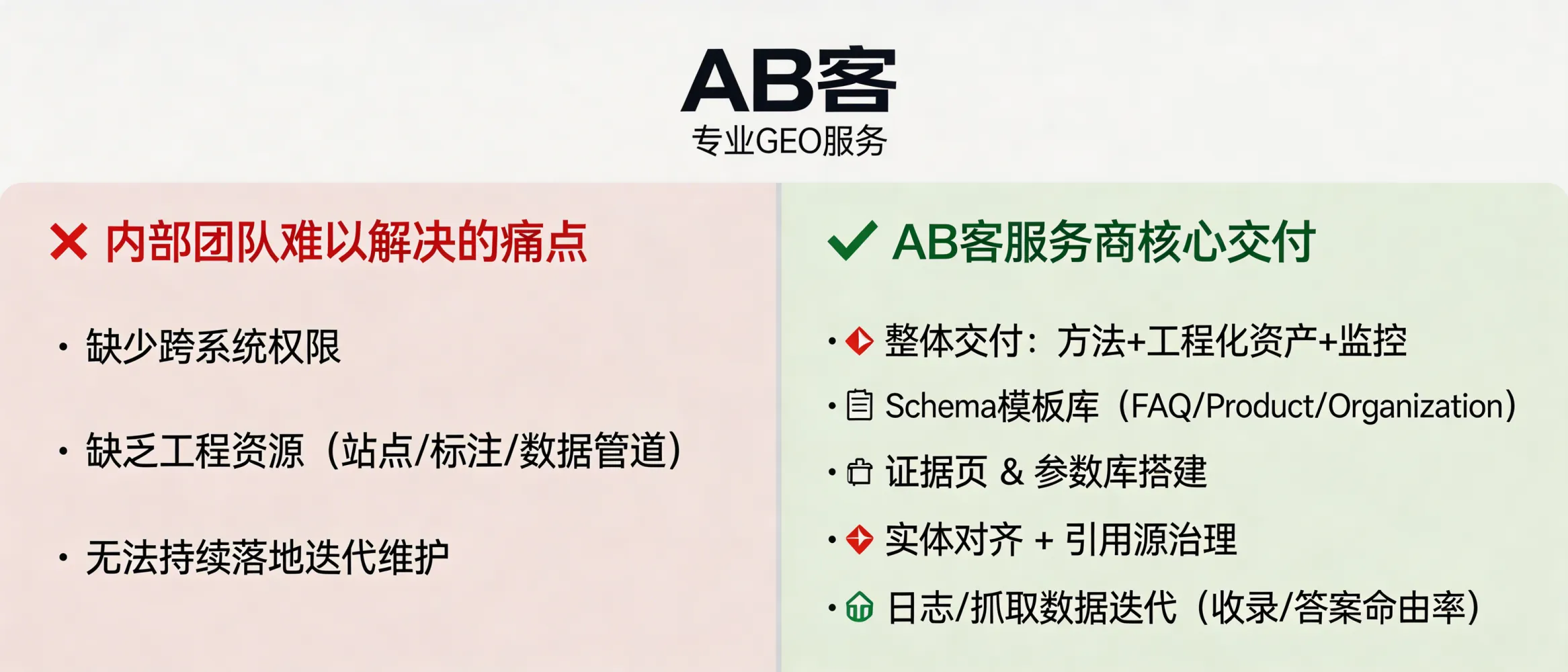 问：专业GEO服务商到底解决了什么，内部团队很难解决？答：服务商通常交付的是“方法+工程化资产+监控”，而非单次内容：包括Schema模板库（FAQ/Product/Organization）、证据页与参数库搭建、实体对齐与引用源治理（官网/目录站/资料下载一致）、以及基于日志/抓取数据的迭代（收录、引用来源、答案命中率）。内部团队常缺少跨系统权限与工程资源（站点结构、标注、数据管道）来把这些工作持续落地。