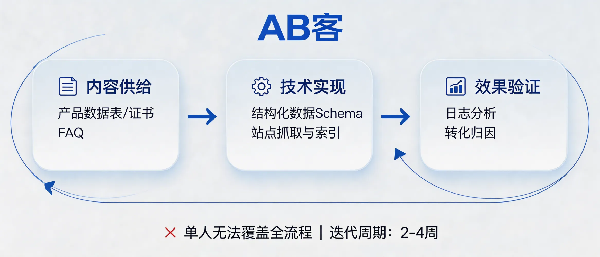问：为什么GEO不是一个人能完成的项目？答：GEO通常涉及至少3个闭环：内容供给（产品数据表/证书/FAQ）、技术实现（结构化数据Schema/站点抓取与索引）、效果验证（日志分析/转化归因）。单人难以同时覆盖“内容-技术-数据”三类工作，并在2–4周的迭代周期内完成从发布到AI引用的验证与修正。