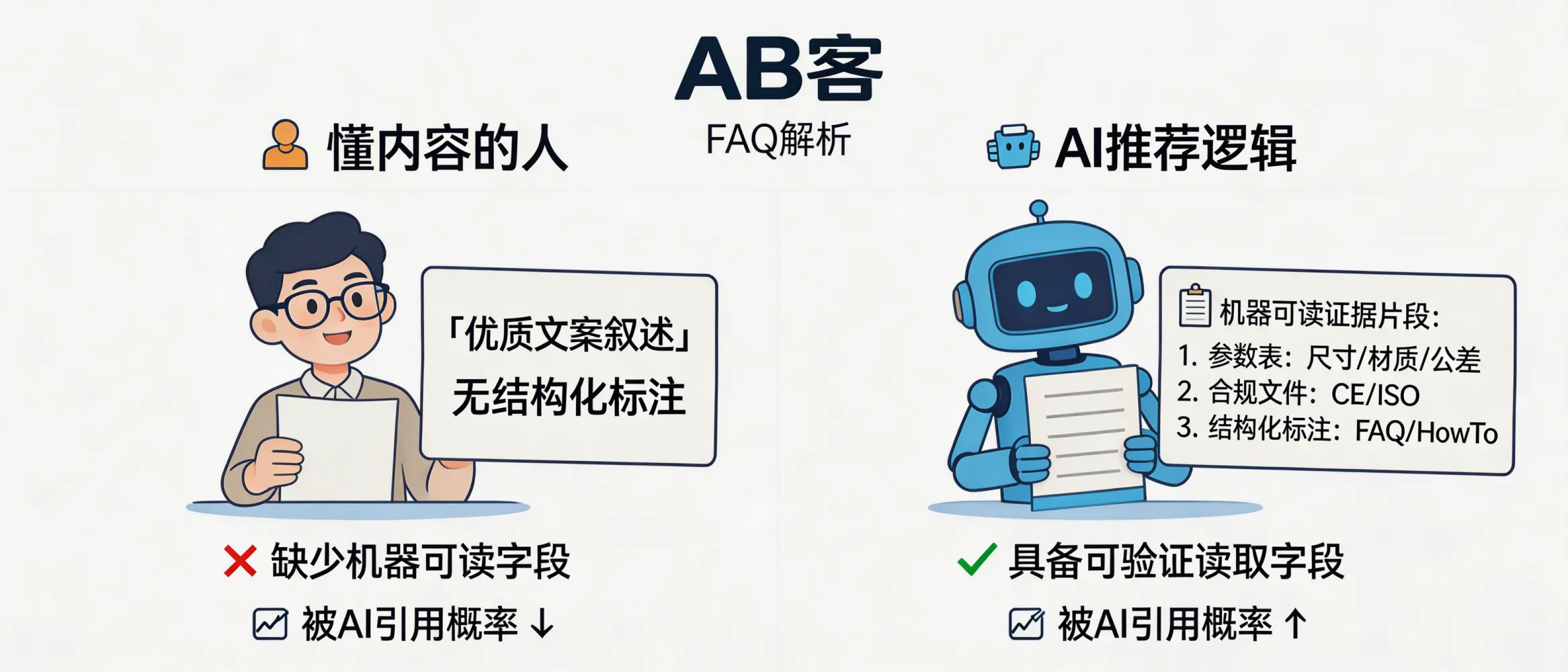 问：Why don’t content experts necessarily understand AI recommendation logic (GEO)?答：Because AI recommendation systems prioritize machine-readable, verifiable evidence fragments (e.g., specification tables, CE/ISO documents, and structured schema like FAQ/HowTo/Organization). If content is mainly narrative copy without quotable fields, traceable sources, and structured markup, the probability of being cited in generative answers drops.