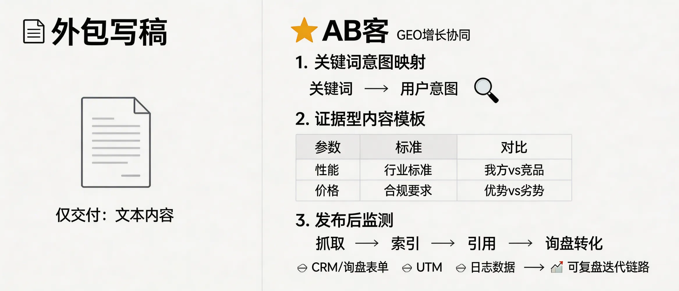 问：为什么专业GEO不是外包写稿，而是增长协同？答：外包写稿通常只交付文本；GEO需要把“内容资产”与“增长指标”绑定，至少包含：关键词意图映射→证据型内容模板（参数/标准/对比表）→发布后监测（抓取、索引、引用、询盘转化）。没有与CRM/询盘表单、UTM、日志数据的联动，就难形成可复盘的迭代链路。