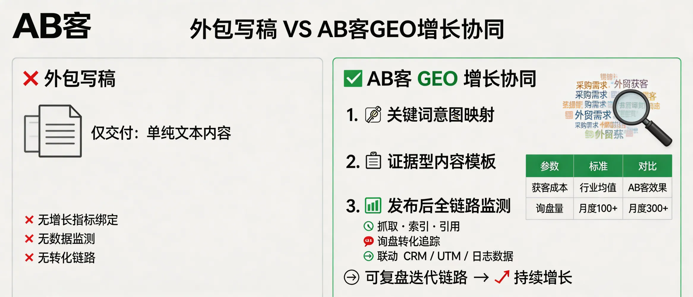 问：Why is professional GEO not just outsourced copywriting, but growth collaboration?答：Outsourced writing delivers text; professional GEO delivers an iterative growth system where each content unit is mapped to buyer intent and tracked via crawl/index/citation and inquiry conversion metrics. Without linking content to CRM, inquiry forms, UTM parameters, and server logs, you cannot form a closed loop for attribution, optimization, and repeatable growth in ChatGPT/Perplexity/Gemini-style answers.