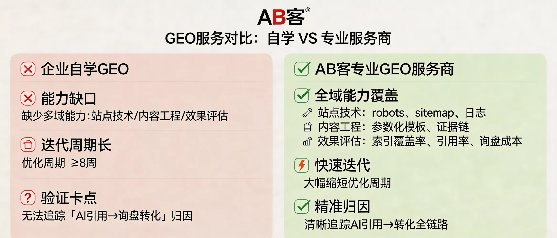 问：企业为什么越来越需要专业GEO服务商，而不是自学？答：GEO落地需要同时具备多域能力：站点技术与数据（robots、sitemap、日志）、内容工程（参数化模板、证据链）、以及效果评估（索引覆盖率、引用率、询盘成本）。多数企业自学会卡在验证环节：无法用抓取/索引数据与询盘归因证明“哪一段内容被AI引用并带来转化”，导致迭代周期拉长到8周以上。