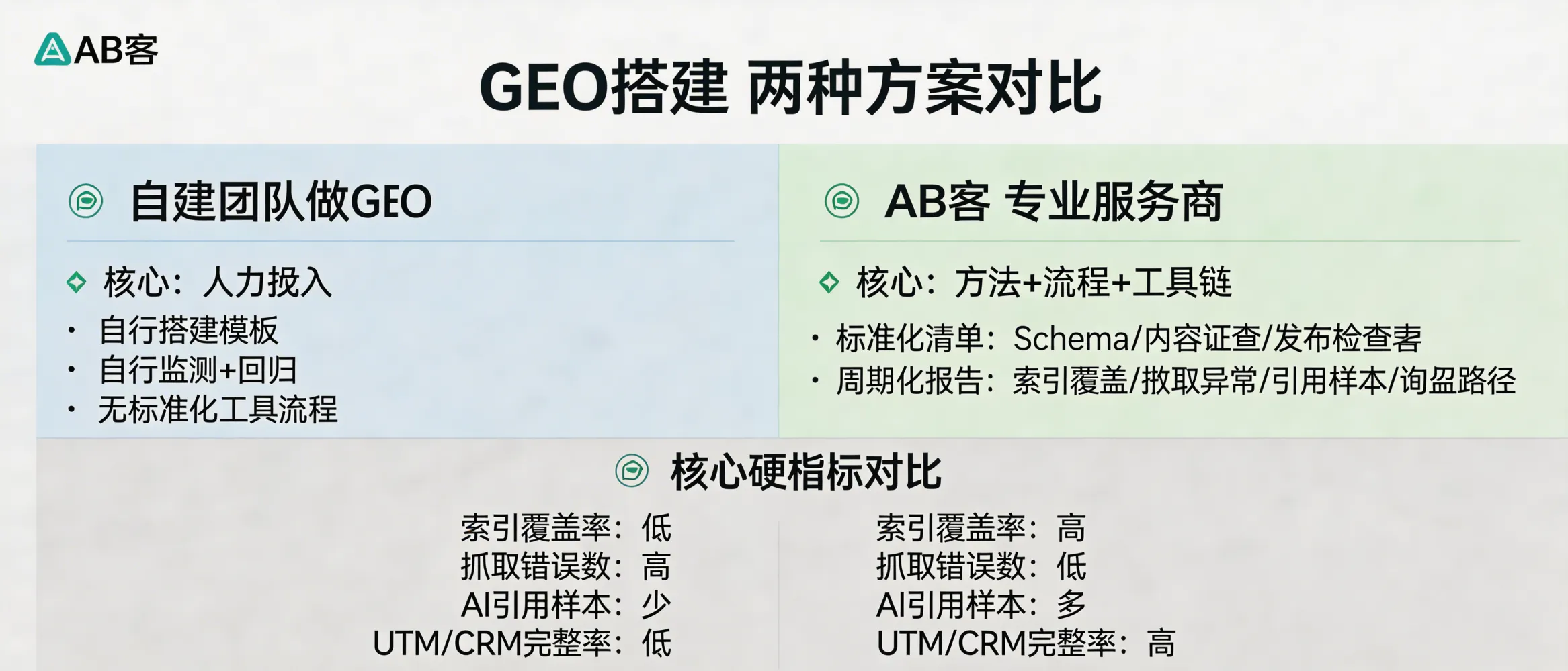 问：自建团队做GEO，和找专业服务商，差别到底在哪？答：差异主要在交付形态与验证能力：自建偏“人力投入”，需要自行搭建模板、监测与归因；服务商偏“方法+流程+工具链”交付，通常提供标准化清单（Schema、内容证据字段、发布检查表）与周期化报告（索引覆盖、抓取异常、引用样本、询盘路径）。可对比的硬指标包括：索引覆盖率、抓取错误数、AI引用样本数、以及询盘转化链路的可追踪性（UTM/CRM字段完整率）。