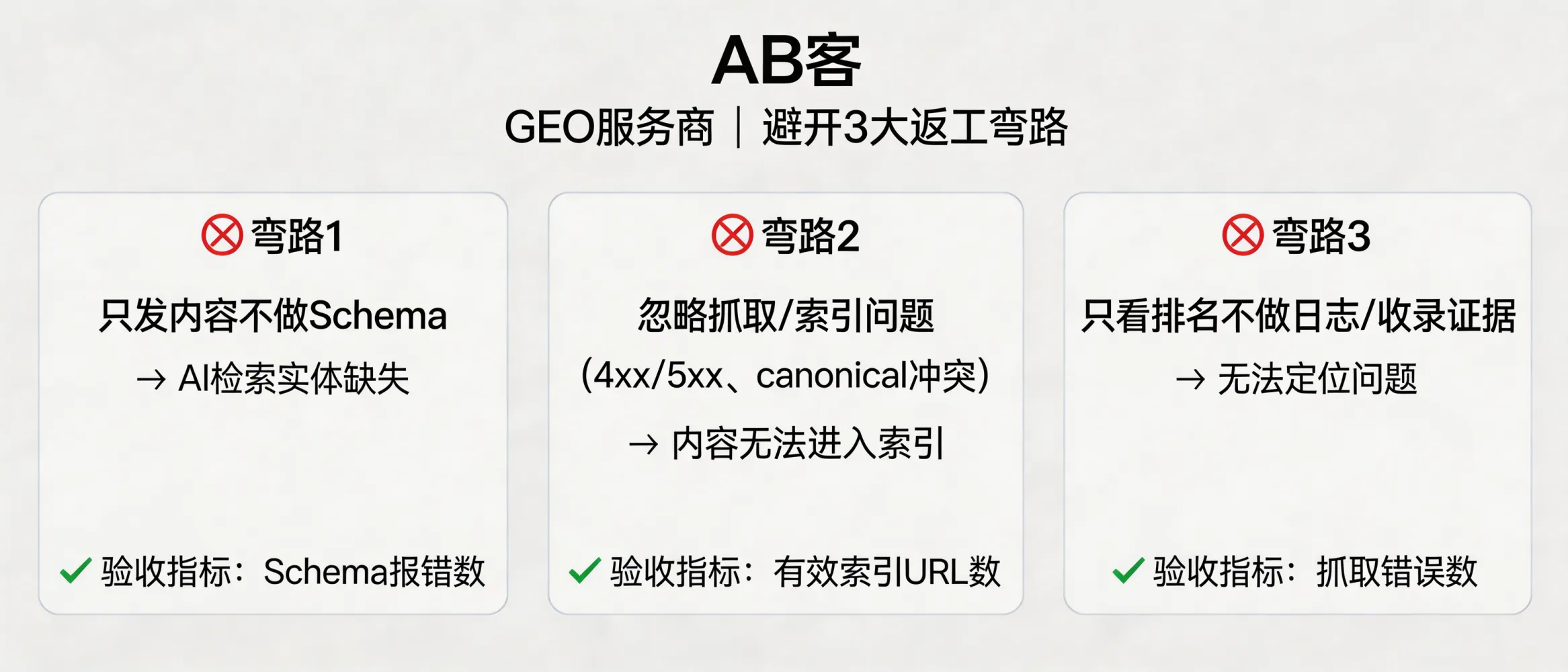 问：GEO服务商能帮你少走哪些弯路？答：主要减少三类常见返工：1) 只发内容不做Schema导致AI检索实体缺失；2) 忽略抓取与索引（如4xx/5xx、canonical冲突）导致内容无法进入索引；3) 只看排名不做日志/收录证据，无法定位问题。可通过“抓取错误数、有效索引URL数、Schema报错数”三项指标做阶段验收。