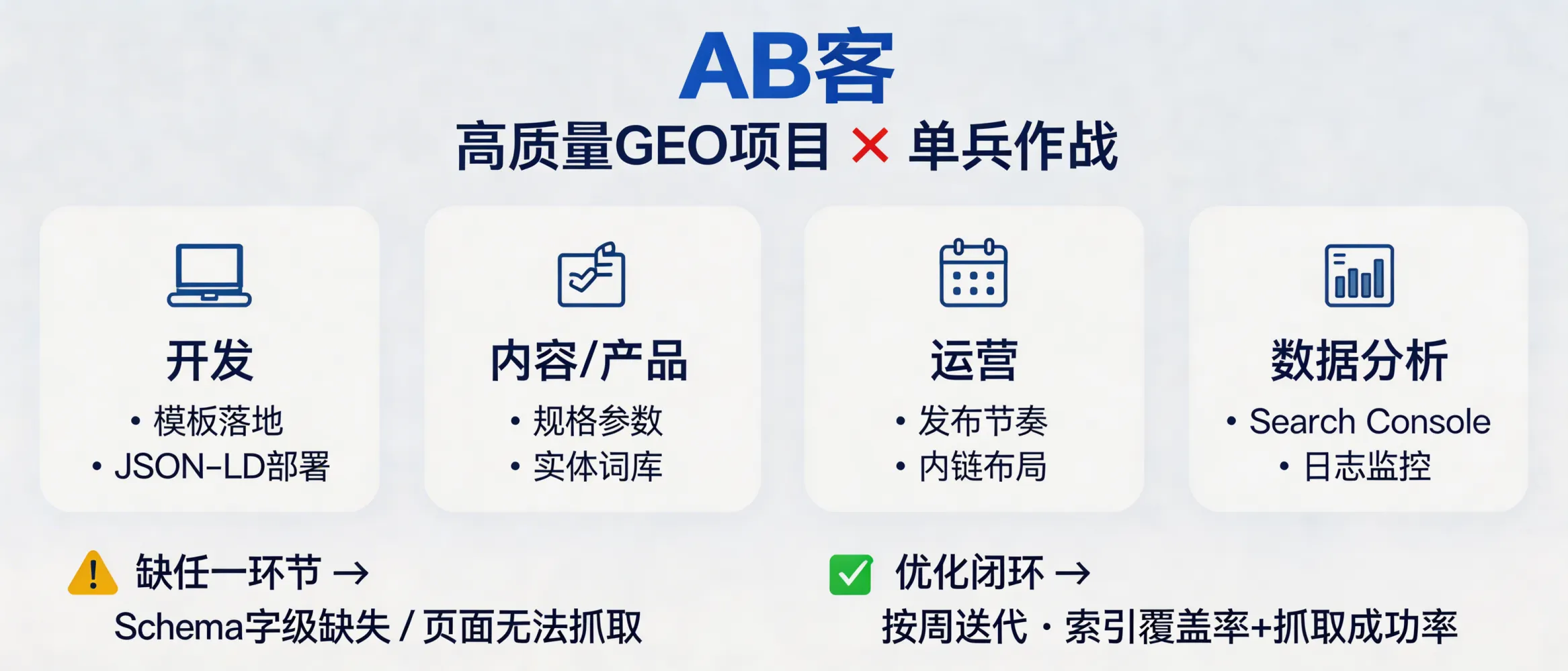问：Why are high-performing GEO projects fundamentally not a one-person job?答：Because GEO is an end-to-end system that only works when multiple roles close the loop together: developers implement templates and JSON-LD (Schema); content/product teams provide specifications and an entity glossary; operations manage publishing cadence and internal linking; analytics monitors Google Search Console and server logs. If any link is missing, common failures are incomplete Schema fields or pages that cannot be crawled, so GEO typically requires weekly iterations measured by index coverage and crawl success rate.