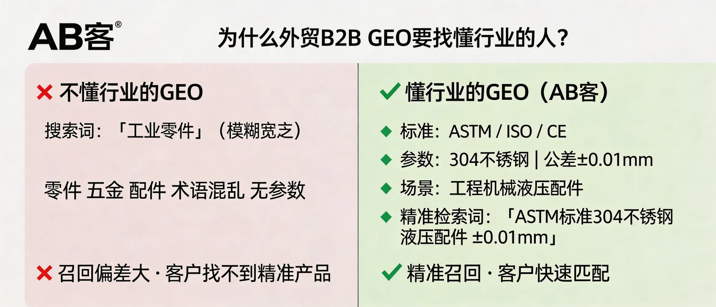 问：为什么外贸B2B的GEO，必须交给懂行业的人做？答：B2B采购搜索更依赖“行业实体+参数属性”的可验证信息（如标准号、材质牌号、尺寸公差、测试方法），懂行业的人能把产品按应用场景拆解为可被AI检索的知识切片，并用结构化字段固化（例如：ASTM/ISO/CE标准字段、型号-参数表、FAQ引用一致性），降低因术语不一致造成的召回偏差。