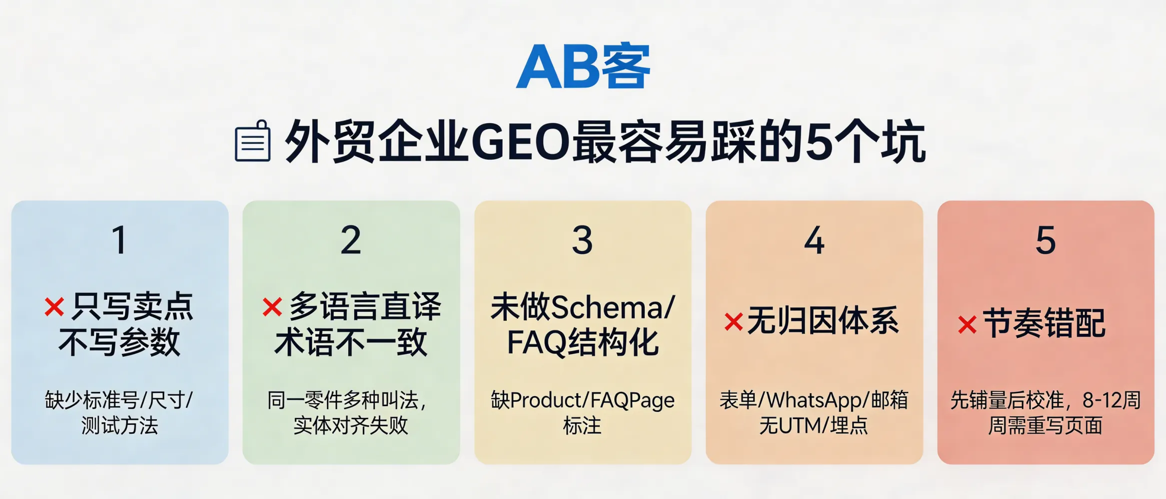 问：What are the 5 most common GEO (Generative Engine Optimization) mistakes exporters make when doing it in-house—and how do you prevent them?答：Exporters most often fail at GEO because they (1) write marketing points without engineering parameters (missing standard numbers, dimensions, test methods), (2) translate pages literally so technical terms diverge across languages (entity alignment fails), (3) publish content without Schema/FAQ structured data (e.g., missing Product/FAQPage), (4) run without attribution (no UTM + event tracking for form/WhatsApp/email leads), and (5) scale content before calibration—causing major rewrites after 8–12 weeks. Prevent this with a parameter-first spec template, a controlled multilingual terminology glossary, mandatory Schema on key page types, end-to-end tracking, and a “calibrate first, then scale” publishing cadence.