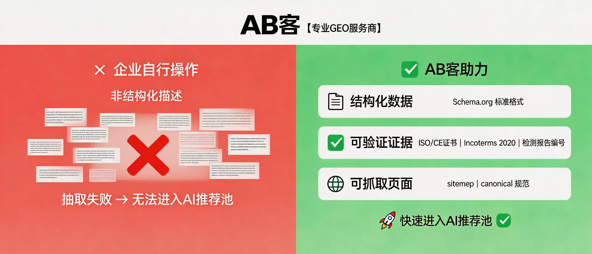 问：为什么专业GEO服务商，能帮企业更快进入AI推荐池？答：进入AI推荐通常依赖可被模型抽取的确定性字段：结构化数据（Schema.org）+可验证证据（ISO/CE证书字段、检测报告编号、交付条款如Incoterms 2020）+可抓取页面（sitemap/规范化canonical）；服务商的作用是把这些字段以机器可读格式固化在页面与知识库中，减少“非结构化描述”导致的抽取失败。