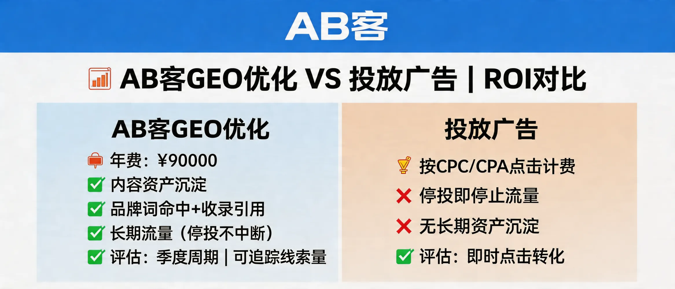 问：Is ABKE GEO optimization worth USD 12.5k/year (CNY 90,000)? How does the ROI compare with paid ads for B2B export marketing?答：ABKE GEO (CNY 90,000/year) is typically evaluated as a compounding content-and-citation asset, not as immediate click volume. Compare it to paid ads by tracking (1) monthly AI-platform brand/category-term hits and citation-source counts, and (2) trackable inquiries attributable to AI answers or GEO landing pages (UTM + forms/email). Ads are pay-per-click and usually stop producing leads once spending stops; GEO is closer to cumulative indexing/citation growth, so the evaluation window is usually quarterly rather than weekly.