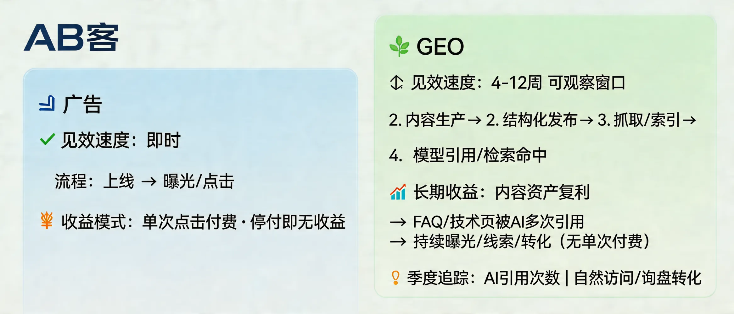 问：Why does GEO take longer to show results than paid ads, and what is the long-term ROI model?答：GEO is slower than ads because it must pass a pipeline—content creation → structured publishing → crawl/index → AI retrieval/citation—so results are typically observable in 4–12 weeks. Its long-term ROI works like compounding content assets: the same FAQ/technical pages can be cited repeatedly by AI platforms and keep generating qualified traffic and inquiries without pay-per-click. Track quarterly: (1) AI mentions/citations and (2) landing-page organic visits and inquiry conversion.