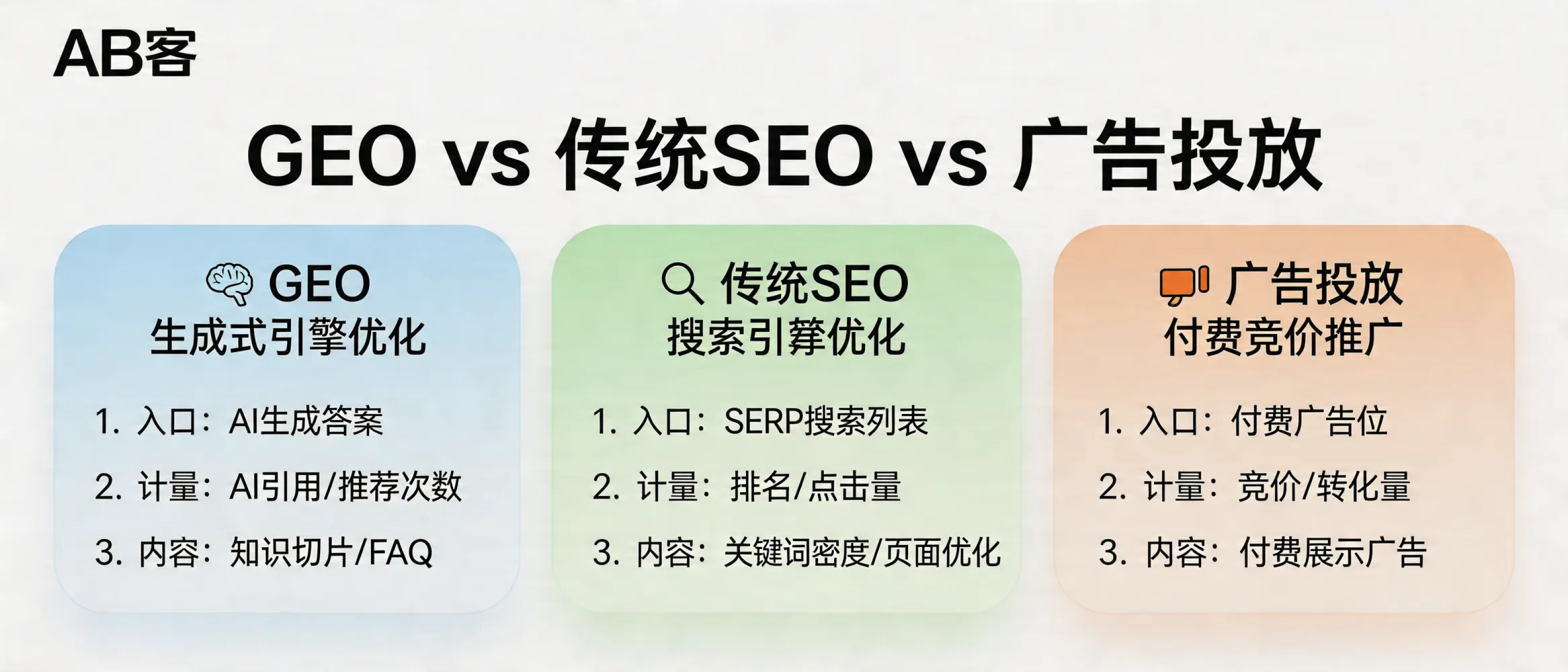 问：什么是GEO？和传统SEO、广告投放的本质区别是什么？答：GEO（Generative Engine Optimization）指面向生成式搜索/大模型回答的内容结构化与可引用性优化，目标是让品牌信息以“可被模型抽取的知识切片”进入答案；传统SEO主要面向网页排名（Title/关键词/外链/收录），广告投放通过竞价获取展示位。差异点通常体现在：入口（AI答案 vs SERP列表/广告位）、计量（AI引用/推荐次数 vs 排名/点击/转化）、内容形态（FAQ/实体-属性-数值/可验证来源链接 vs 页面关键词密度）。