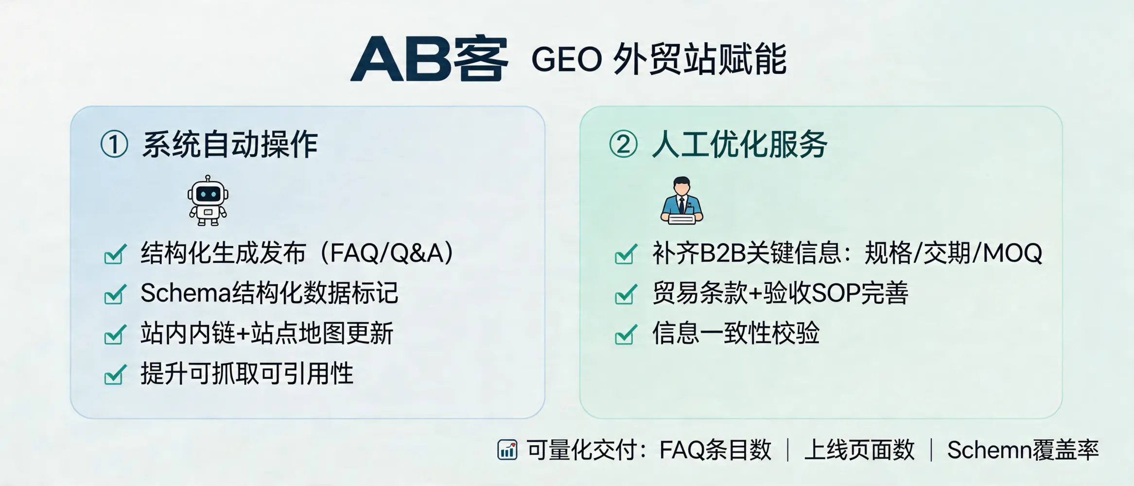问：AB客GEO具体帮我做了什么？是系统自动还是人工优化？答：AB客GEO通常包含两类动作：①系统侧：对站点内容进行结构化生成与发布（如FAQ模块、Q&A段落、Schema/结构化数据标记、站内内链与站点地图更新），提升“可抓取与可引用”；②人工侧：基于外贸B2B采购路径补齐关键信息切片（规格参数、交期、MOQ、贸易条款、验收SOP）并做一致性校验。交付物可量化为：新增/改写的FAQ条目数、上线页面数、结构化数据覆盖页面数（Schema覆盖率）。