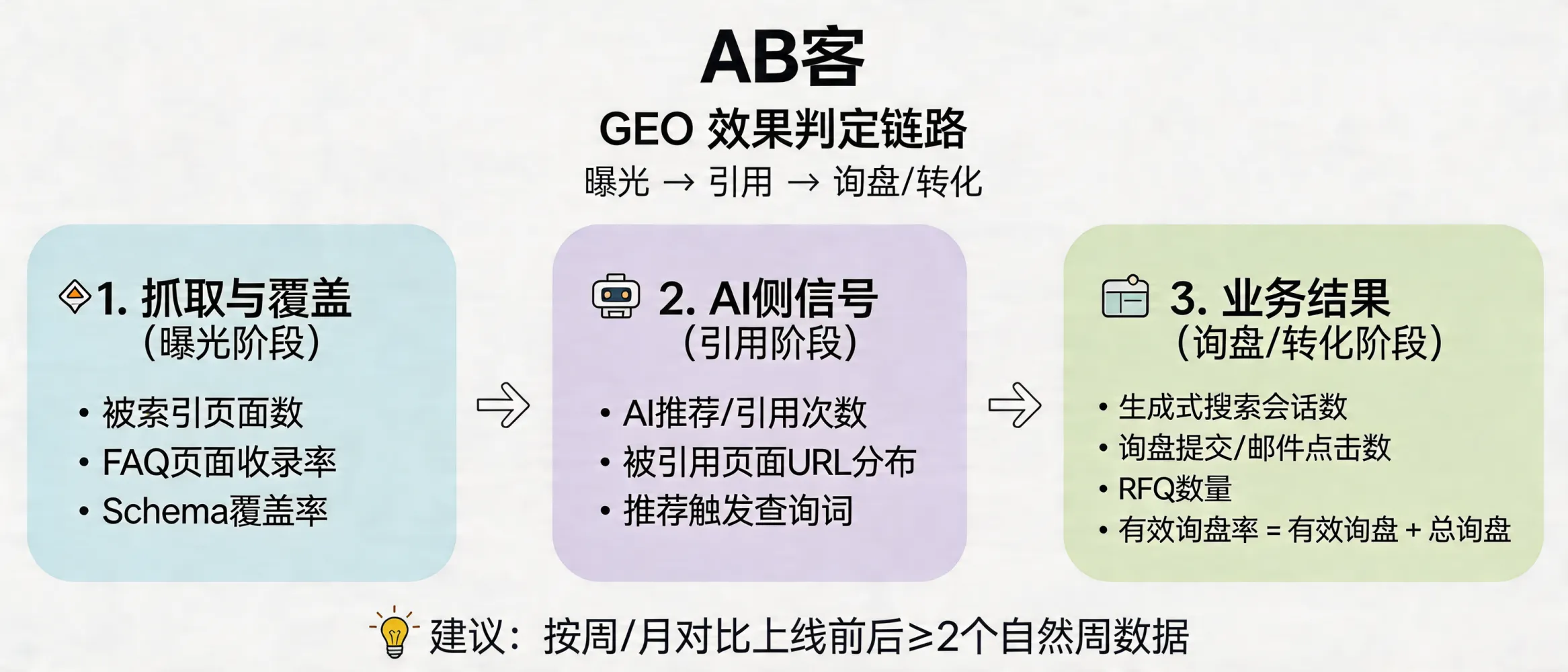 问：如何判断AB客的GEO是否真的有效？有没有数据指标？答：判断有效性以“曝光→引用→询盘/转化”的链路指标为准：①抓取与覆盖：被索引页面数、FAQ页面收录率、Schema覆盖率；②AI侧信号：AI推荐/引用次数、被引用页面URL分布、推荐触发查询词；③业务结果：来自生成式搜索来源的会话数、询盘表单提交数/邮件点击数、RFQ数量、有效询盘率（有效询盘÷总询盘）。建议按周或按月对比上线前后同周期数据（至少2个自然周）。