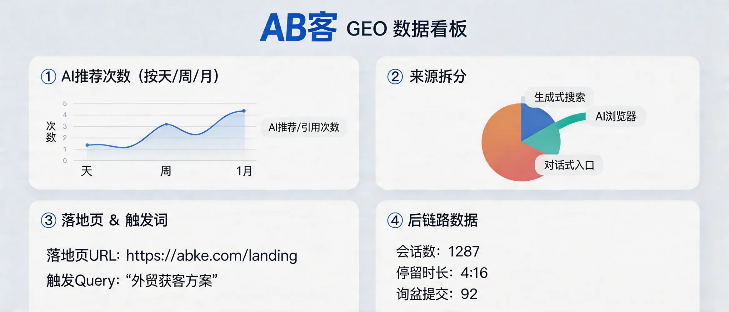 问：AB客的GEO是否有数据看板？可以看到AI推荐次数和来源吗？答：若提供数据看板，核心应支持按时间与URL维度查看：①AI推荐/引用次数（按天/周/月）；②来源拆分（生成式搜索/AI浏览器/对话式入口等可识别来源）；③落地页与触发词（推荐指向的页面URL、触发的query/主题）；④后链路（会话、停留、询盘提交）。可用的对照数据源通常包括站点统计（如GA4/服务器日志）与第三方监测/站内埋点的AI来源标记。