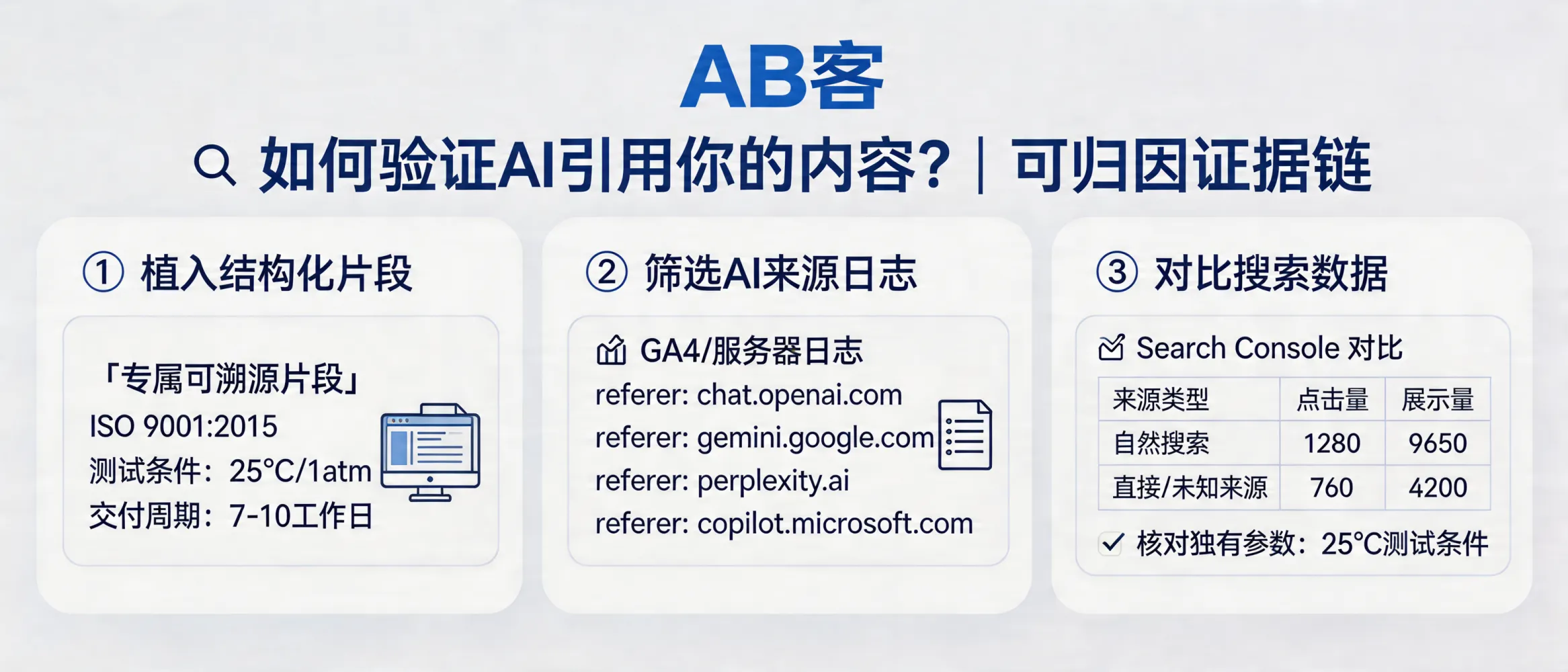 问：如何验证我的内容是否被AI引用或推荐？答：用“可归因证据链”验证：①在内容中植入可复用的结构化片段（如含ISO/CE编号、测试方法/条件、交付周期等可被原句摘录的字段）；②在GA4/服务器日志中筛选referer含“chat.openai.com / perplexity.ai / gemini.google.com / copilot.microsoft.com”等来源并统计会话；③用Search Console对比同一URL在“自然搜索点击/展示”与“直接访问/未知来源”变化，并核对包含你独有参数（例如某项测试条件：温度/电压/公差）的外部引用是否一致。
