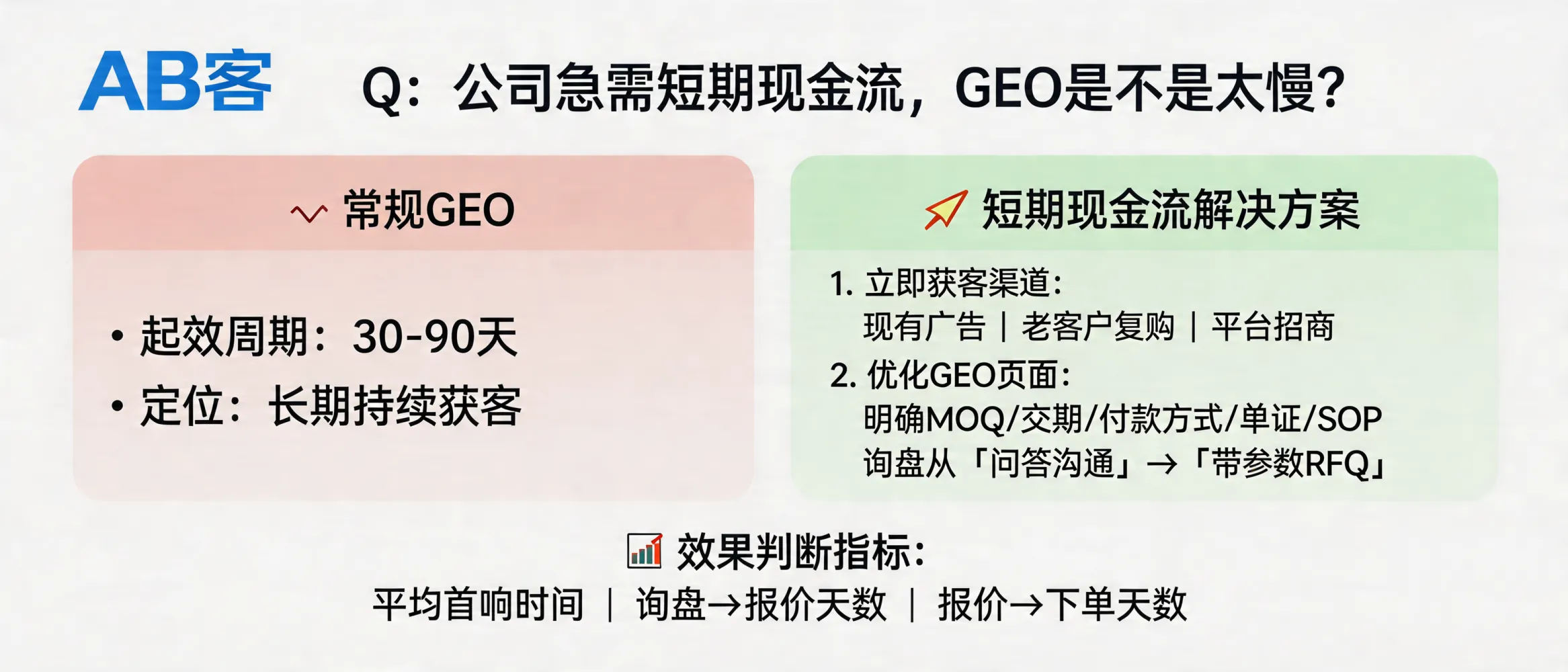 问：If we need cash flow in the short term, is GEO too slow?答：GEO is usually not a “7-day results” cash-flow tool; for B2B exporters it is better treated as a 30–90 day compounding acquisition system. If cash flow is urgent, keep your immediate inquiry channels (existing ads, repeat orders, marketplaces) and run GEO in parallel by publishing decision-accelerator pages (MOQ, lead time, payment terms, shipping documents, packaging & inspection SOP) to convert inquiries into parameterized RFQs and shorten the sales cycle. Verify speed-up via KPIs: first response time, inquiry-to-quotation days, and quotation-to-PO days.