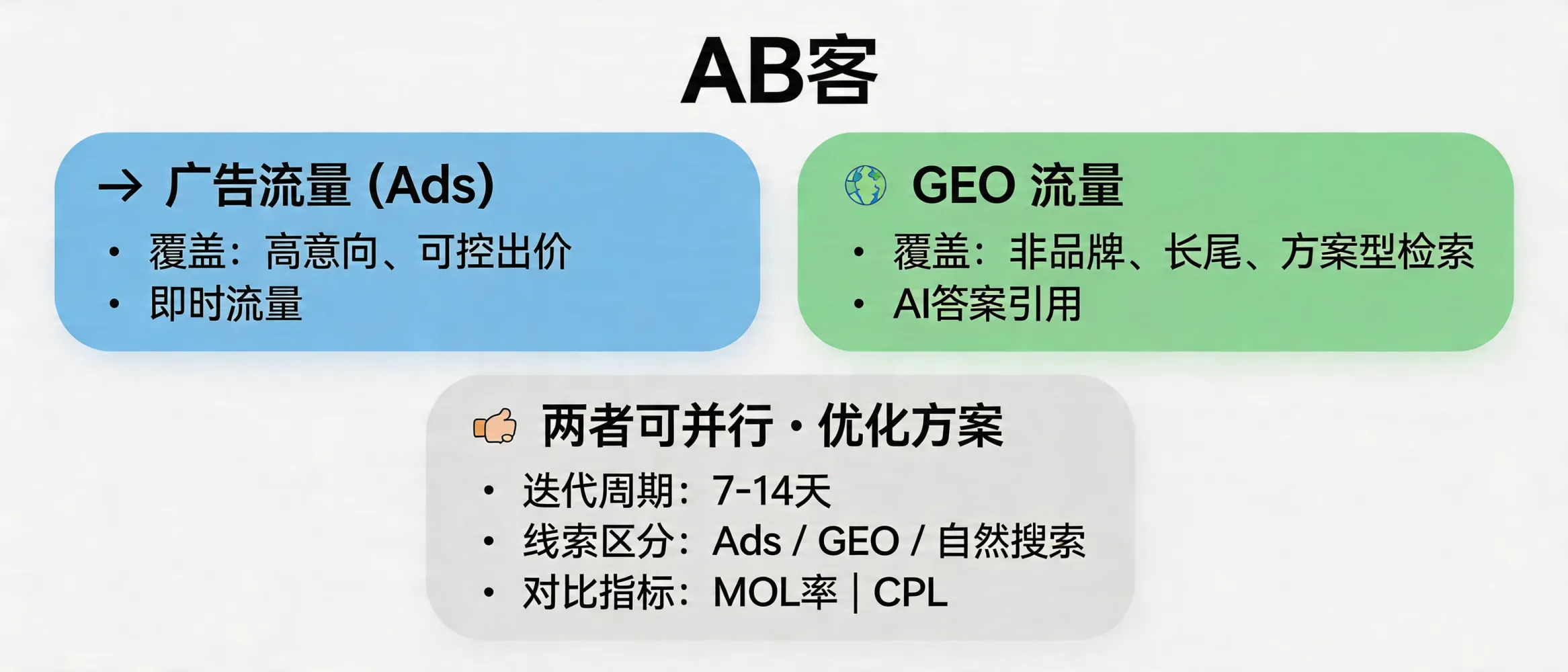 问：【生成要求】：“放弃广告换GEO”到底值不值？还是可以组合使用？答：GEO通常用于覆盖“非品牌、长尾、方案型”检索与AI答案引用，广告用于覆盖“高意向、可控出价”的即时流量，两者可并行：以7–14天为一个迭代周期，用线索来源字段区分（Ads/GEO/自然搜索），并对比MQL率与CPL两个指标来决定预算配比。