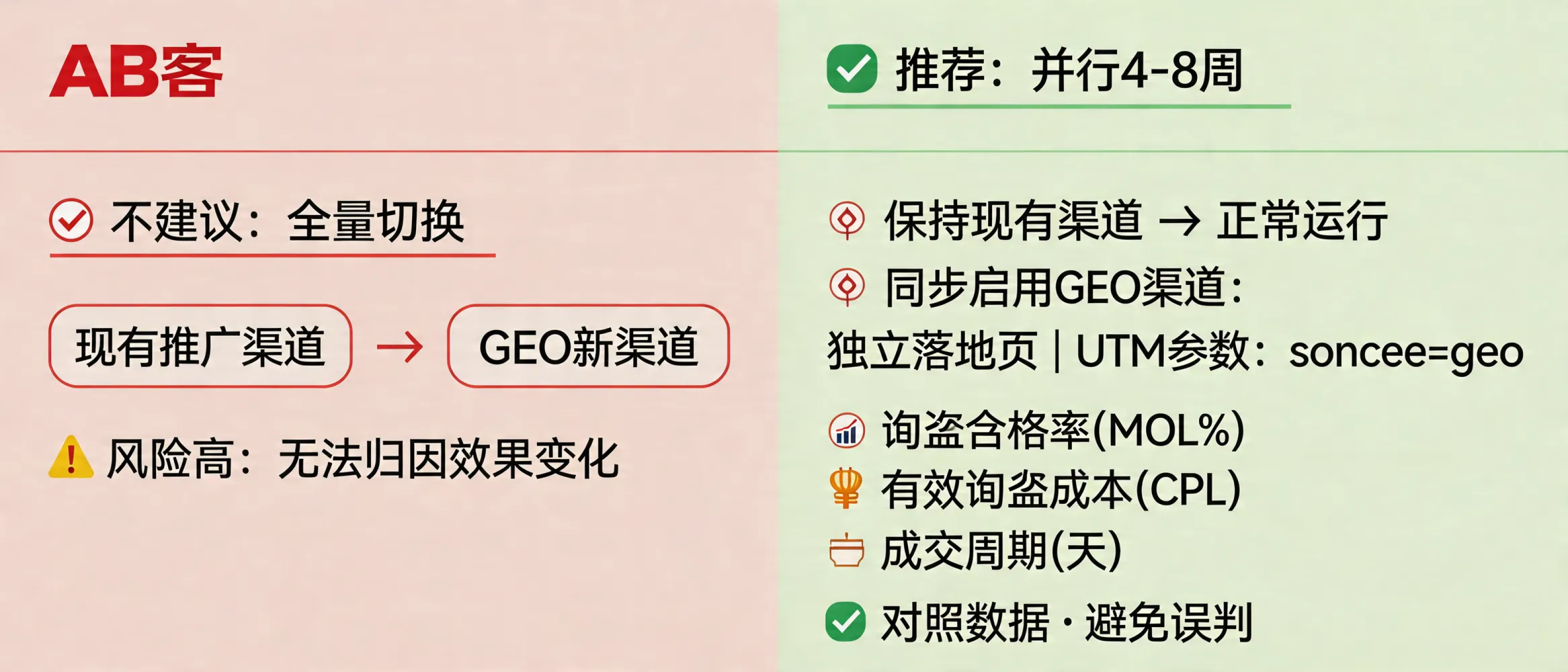 问：We already have stable acquisition channels—will switching to ABKE GEO make performance worse?答：We do not recommend a full switch. Keep current channels unchanged and run a 4–8 week parallel A/B test: set up a dedicated GEO landing page with UTM tracking (source=geo), then compare MQL% (qualified inquiry rate), CPL (cost per qualified inquiry), and sales cycle (days) to prevent attribution-driven misjudgment.