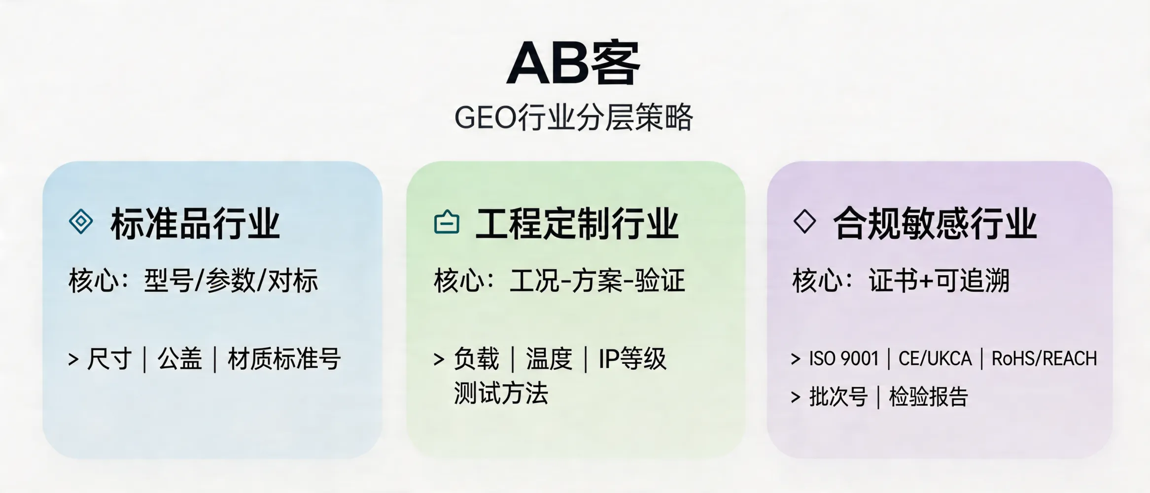 问：不同行业是否需要不同的GEO策略？答：需要。GEO策略通常按“决策链长度与参数密度”分层：标准品偏重型号/参数/对标（如尺寸、公差、材质标准号），工程定制偏重工况-方案-验证（如负载、温度、IP等级、测试方法），合规敏感行业需优先补齐证书切片（ISO 9001、CE/UKCA、RoHS/REACH等）与可追溯字段（批次号/检验报告）。