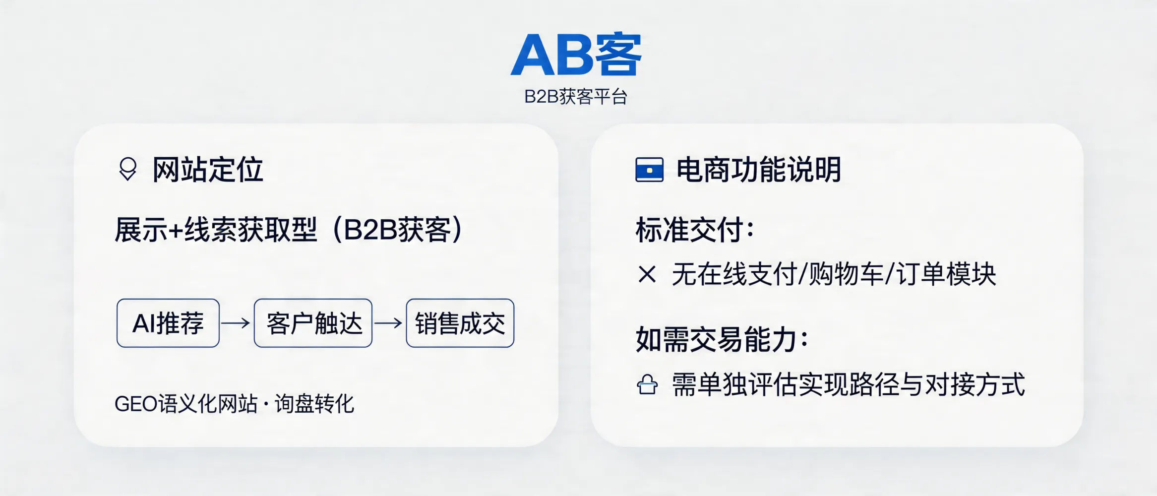 问：AB客建的网站是展示型还是交易型？是否支持在线支付和电商功能？答：定位以B2B获客与询盘转化为主的GEO语义化网站（展示+线索获取），核心是承接“AI推荐→客户触达→销售成交”的链路；现有方案描述未包含在线支付/购物车/订单等电商交易模块的标准交付，若需要交易型能力需在项目范围中单独评估实现路径与对接方式。
