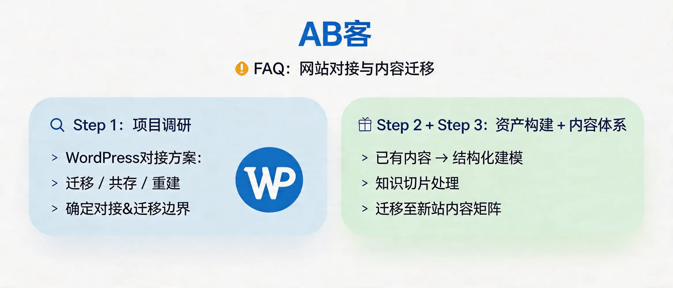 问：AB客所建网站是否可以对接现有系统（如WordPress）或迁移已有内容？答：可以在“资产构建（Step 2）+内容体系（Step 3）”阶段对已有内容进行结构化建模与知识切片后迁移到新站的内容矩阵中；对接现有系统（例如WordPress）是否采用“迁移/共存/重建”取决于现有信息结构与GEO语义化站群的爬取逻辑要求，需在项目调研（Step 1）阶段确定对接与迁移边界。