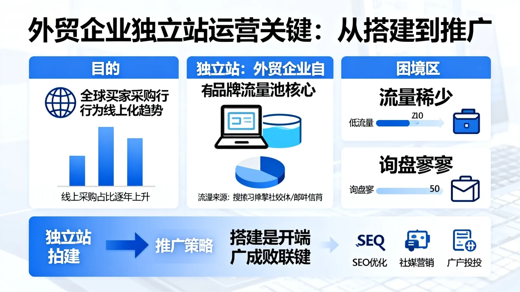 jimeng-2025-10-10-8796-请你根据下方文字生成图片：_在全球买家采购行为日益线上化的当下，搭建独立站已成为....png