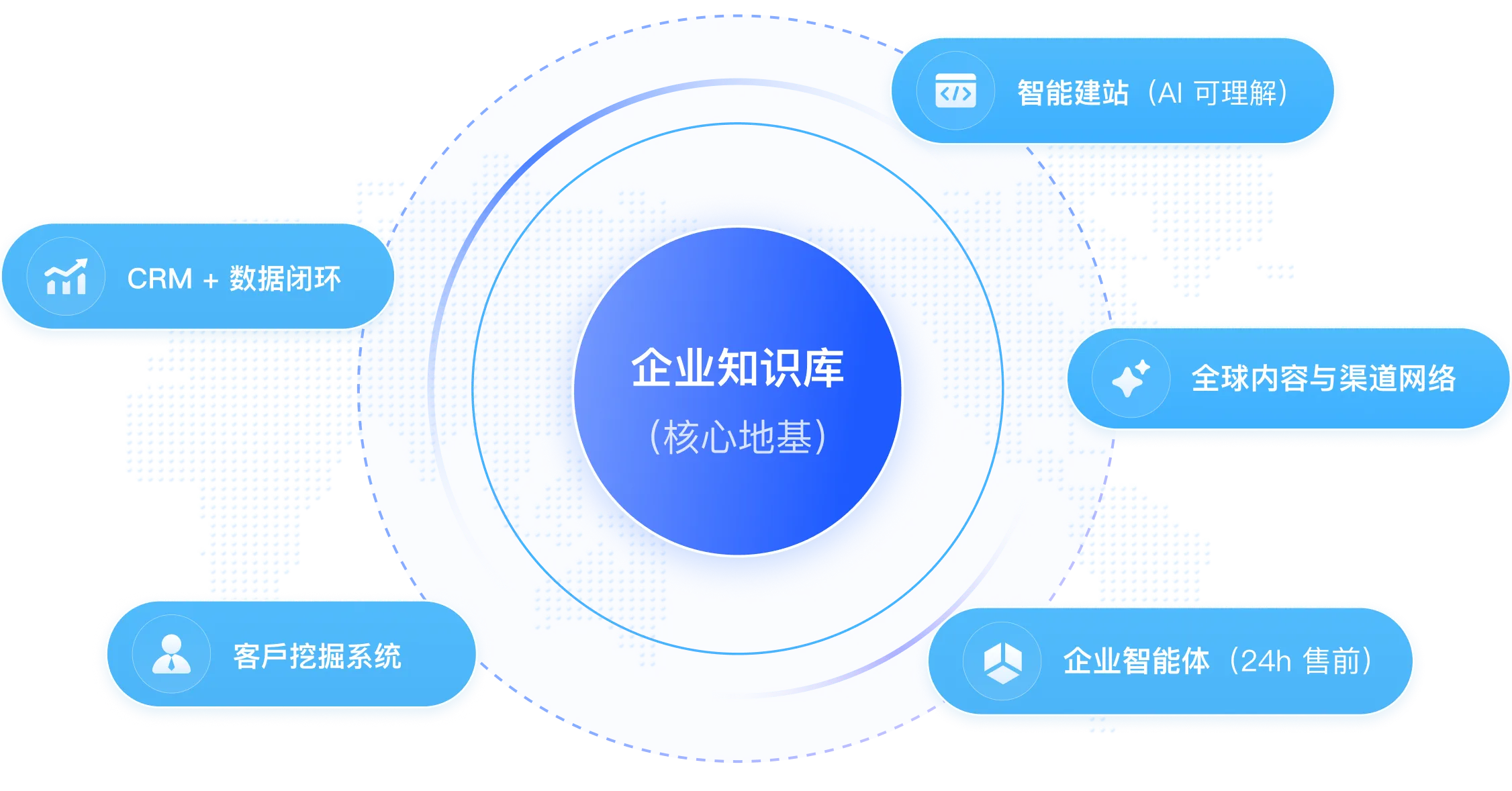 AB客GEO基础设施架构图：以企业知识库（核心地基）为中心，辐射智能建站、全球内容与渠道网络、企业智能体、客户挖掘系统、CRM+数据闭环六大功能模块