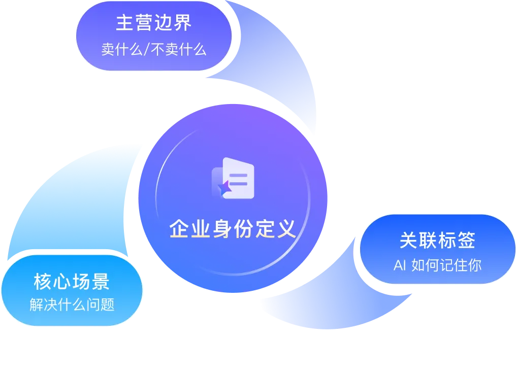 企业身份定义循环关系图，包含三个核心维度：主营边界（明确卖什么/不卖什么）、核心场景（明确解决什么问题）、关联标签（明确AI如何记住你），三者相互关联，共同构成企业身份定义。