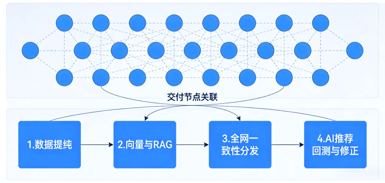 AB客GEO获客流水线示意图：32个交付节点关联，覆盖数据提纯、向量与RAG、全网一致性分发、AI推荐回测与修正四大阶段，实现精准控效全流程